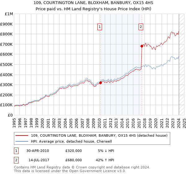 109, COURTINGTON LANE, BLOXHAM, BANBURY, OX15 4HS: Price paid vs HM Land Registry's House Price Index