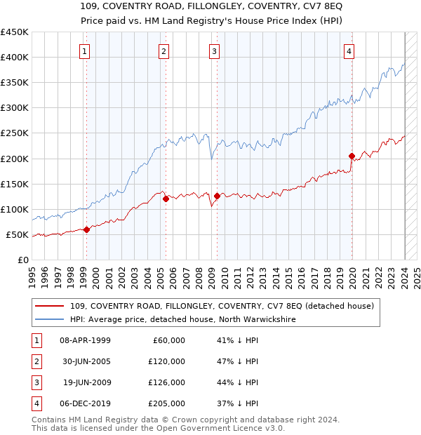 109, COVENTRY ROAD, FILLONGLEY, COVENTRY, CV7 8EQ: Price paid vs HM Land Registry's House Price Index