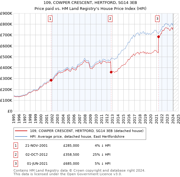 109, COWPER CRESCENT, HERTFORD, SG14 3EB: Price paid vs HM Land Registry's House Price Index
