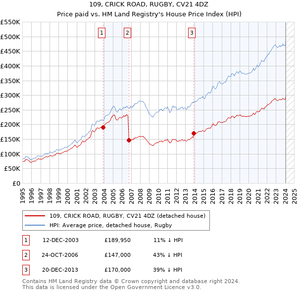 109, CRICK ROAD, RUGBY, CV21 4DZ: Price paid vs HM Land Registry's House Price Index