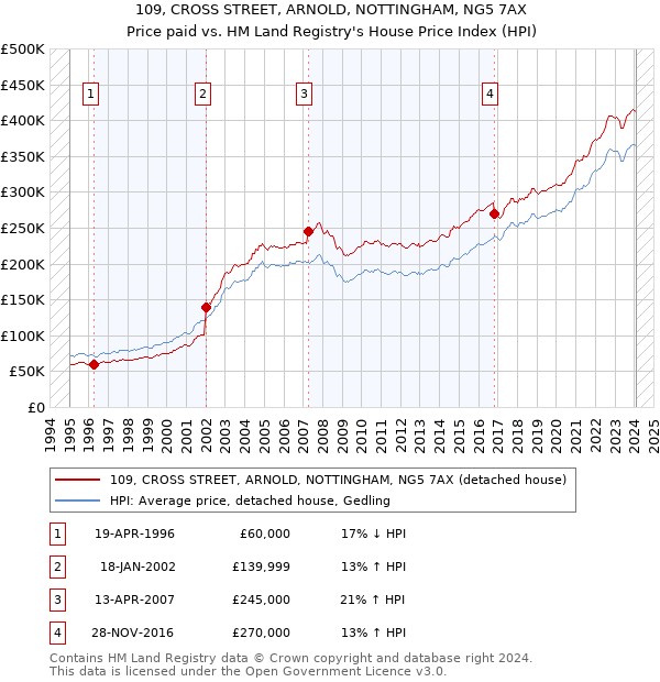 109, CROSS STREET, ARNOLD, NOTTINGHAM, NG5 7AX: Price paid vs HM Land Registry's House Price Index