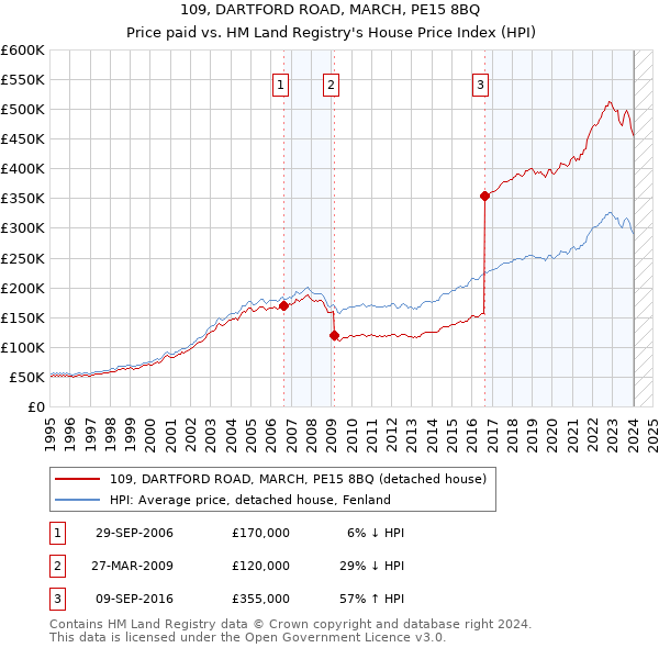 109, DARTFORD ROAD, MARCH, PE15 8BQ: Price paid vs HM Land Registry's House Price Index