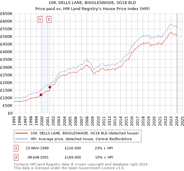 109, DELLS LANE, BIGGLESWADE, SG18 8LD: Price paid vs HM Land Registry's House Price Index