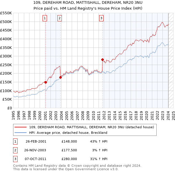 109, DEREHAM ROAD, MATTISHALL, DEREHAM, NR20 3NU: Price paid vs HM Land Registry's House Price Index