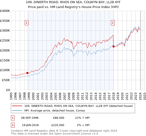 109, DINERTH ROAD, RHOS ON SEA, COLWYN BAY, LL28 4YF: Price paid vs HM Land Registry's House Price Index