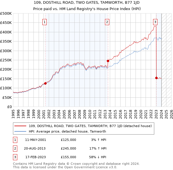 109, DOSTHILL ROAD, TWO GATES, TAMWORTH, B77 1JD: Price paid vs HM Land Registry's House Price Index