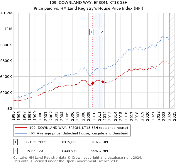 109, DOWNLAND WAY, EPSOM, KT18 5SH: Price paid vs HM Land Registry's House Price Index