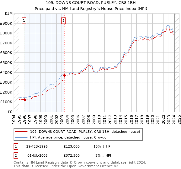 109, DOWNS COURT ROAD, PURLEY, CR8 1BH: Price paid vs HM Land Registry's House Price Index