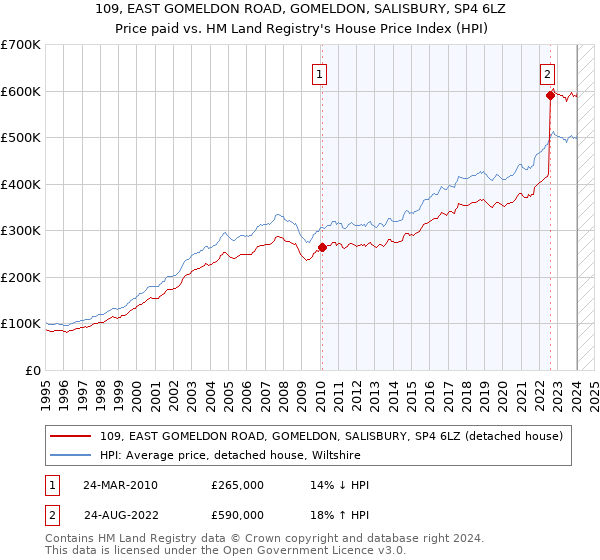 109, EAST GOMELDON ROAD, GOMELDON, SALISBURY, SP4 6LZ: Price paid vs HM Land Registry's House Price Index