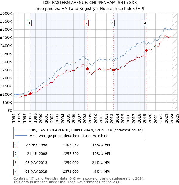 109, EASTERN AVENUE, CHIPPENHAM, SN15 3XX: Price paid vs HM Land Registry's House Price Index