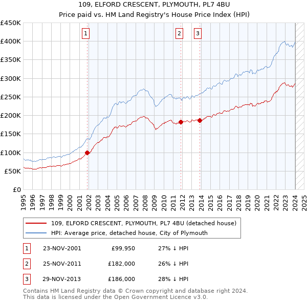109, ELFORD CRESCENT, PLYMOUTH, PL7 4BU: Price paid vs HM Land Registry's House Price Index
