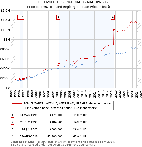 109, ELIZABETH AVENUE, AMERSHAM, HP6 6RS: Price paid vs HM Land Registry's House Price Index