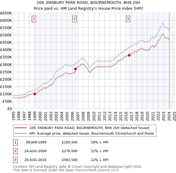 109, ENSBURY PARK ROAD, BOURNEMOUTH, BH9 2SH: Price paid vs HM Land Registry's House Price Index