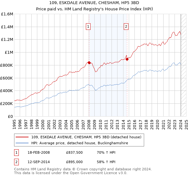 109, ESKDALE AVENUE, CHESHAM, HP5 3BD: Price paid vs HM Land Registry's House Price Index