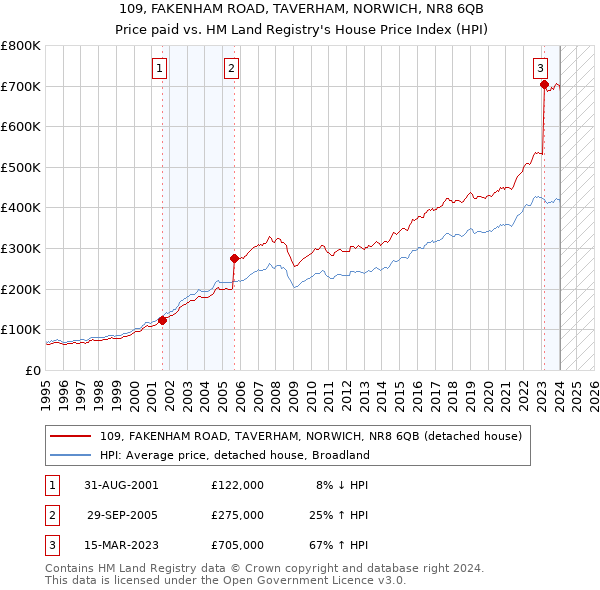 109, FAKENHAM ROAD, TAVERHAM, NORWICH, NR8 6QB: Price paid vs HM Land Registry's House Price Index