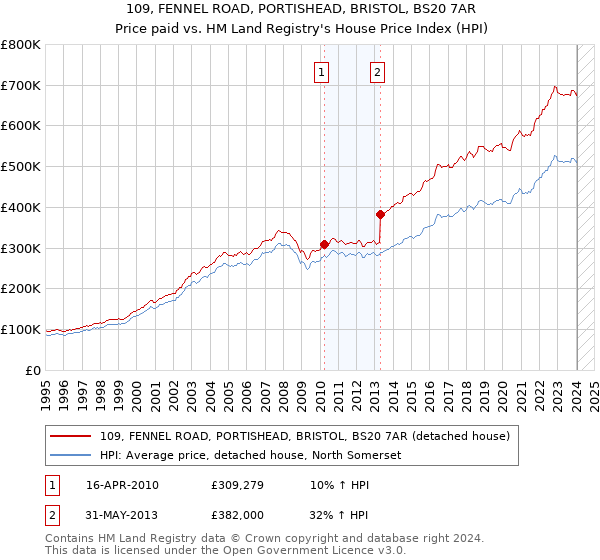 109, FENNEL ROAD, PORTISHEAD, BRISTOL, BS20 7AR: Price paid vs HM Land Registry's House Price Index