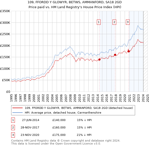 109, FFORDD Y GLOWYR, BETWS, AMMANFORD, SA18 2GD: Price paid vs HM Land Registry's House Price Index