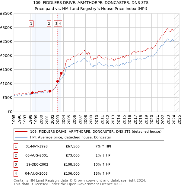 109, FIDDLERS DRIVE, ARMTHORPE, DONCASTER, DN3 3TS: Price paid vs HM Land Registry's House Price Index