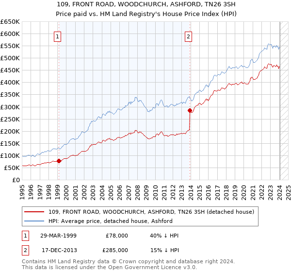 109, FRONT ROAD, WOODCHURCH, ASHFORD, TN26 3SH: Price paid vs HM Land Registry's House Price Index