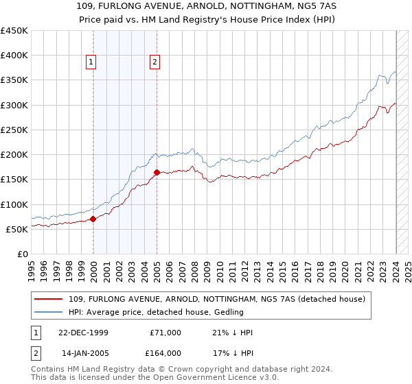 109, FURLONG AVENUE, ARNOLD, NOTTINGHAM, NG5 7AS: Price paid vs HM Land Registry's House Price Index