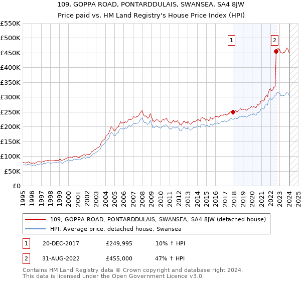109, GOPPA ROAD, PONTARDDULAIS, SWANSEA, SA4 8JW: Price paid vs HM Land Registry's House Price Index