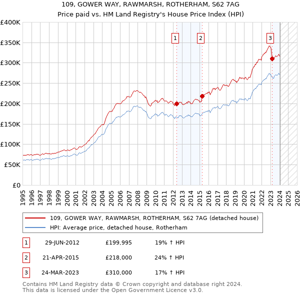 109, GOWER WAY, RAWMARSH, ROTHERHAM, S62 7AG: Price paid vs HM Land Registry's House Price Index