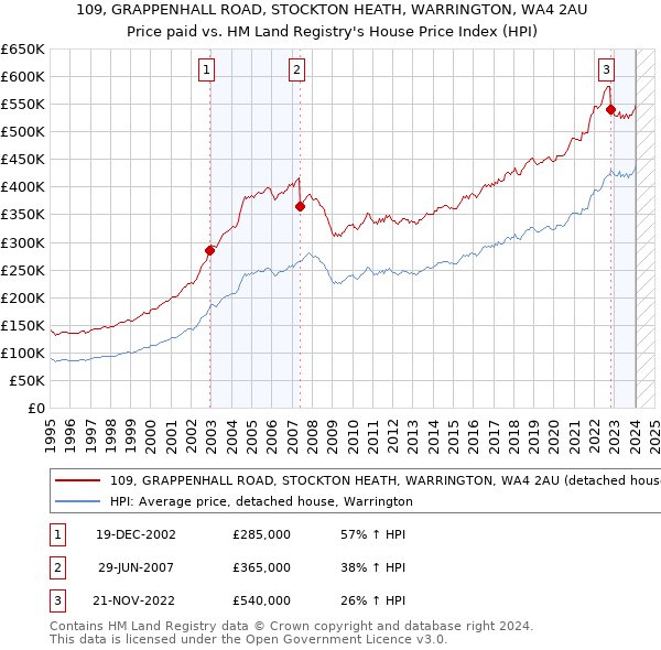 109, GRAPPENHALL ROAD, STOCKTON HEATH, WARRINGTON, WA4 2AU: Price paid vs HM Land Registry's House Price Index