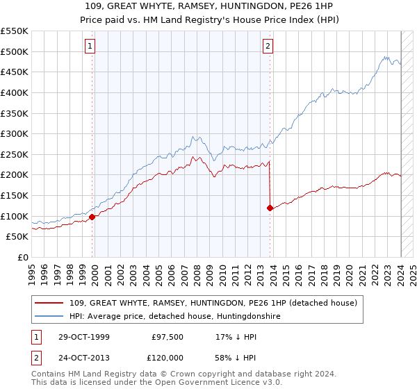 109, GREAT WHYTE, RAMSEY, HUNTINGDON, PE26 1HP: Price paid vs HM Land Registry's House Price Index
