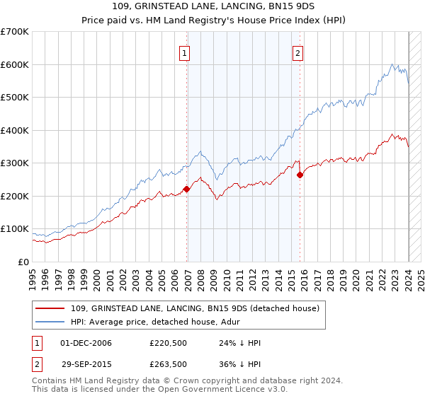 109, GRINSTEAD LANE, LANCING, BN15 9DS: Price paid vs HM Land Registry's House Price Index