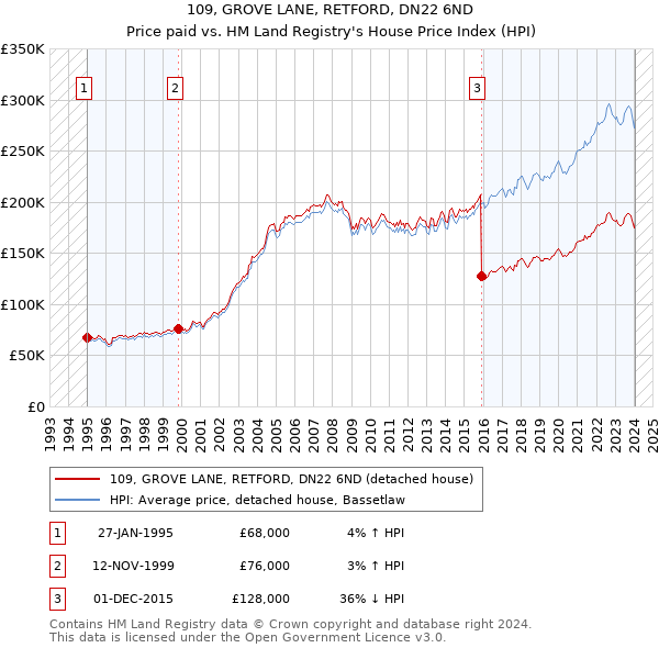 109, GROVE LANE, RETFORD, DN22 6ND: Price paid vs HM Land Registry's House Price Index