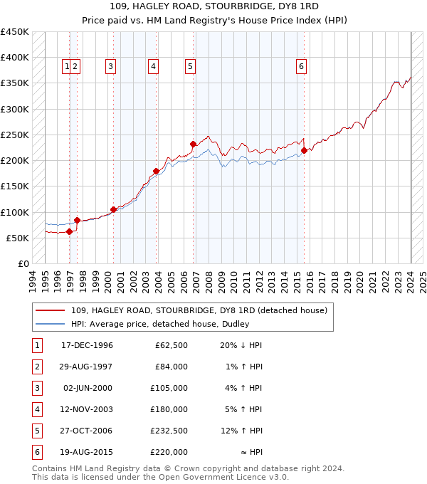 109, HAGLEY ROAD, STOURBRIDGE, DY8 1RD: Price paid vs HM Land Registry's House Price Index
