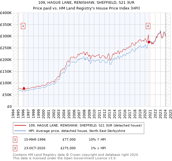 109, HAGUE LANE, RENISHAW, SHEFFIELD, S21 3UR: Price paid vs HM Land Registry's House Price Index
