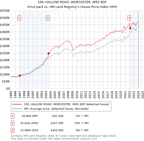 109, HALLOW ROAD, WORCESTER, WR2 6DF: Price paid vs HM Land Registry's House Price Index