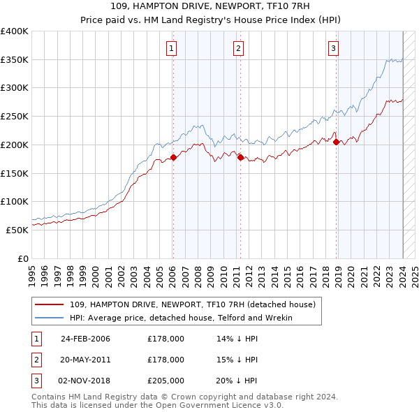 109, HAMPTON DRIVE, NEWPORT, TF10 7RH: Price paid vs HM Land Registry's House Price Index