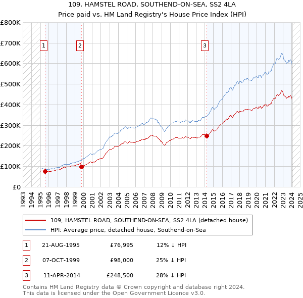 109, HAMSTEL ROAD, SOUTHEND-ON-SEA, SS2 4LA: Price paid vs HM Land Registry's House Price Index