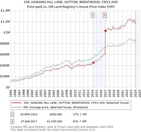 109, HANGING HILL LANE, HUTTON, BRENTWOOD, CM13 2HG: Price paid vs HM Land Registry's House Price Index