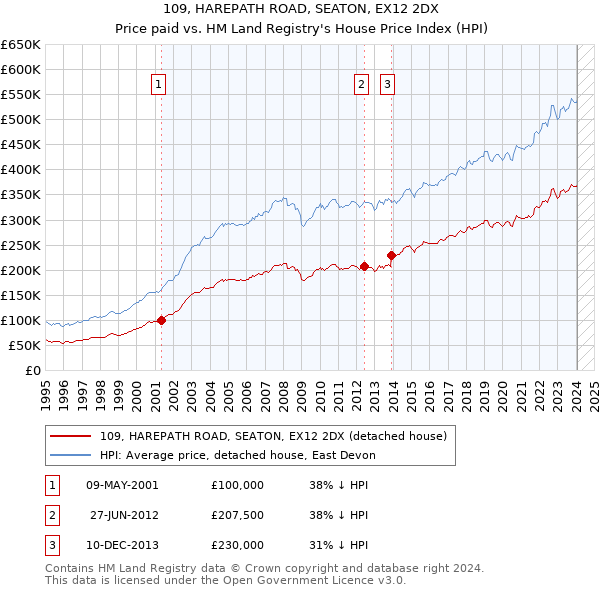 109, HAREPATH ROAD, SEATON, EX12 2DX: Price paid vs HM Land Registry's House Price Index