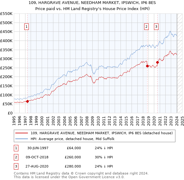109, HARGRAVE AVENUE, NEEDHAM MARKET, IPSWICH, IP6 8ES: Price paid vs HM Land Registry's House Price Index