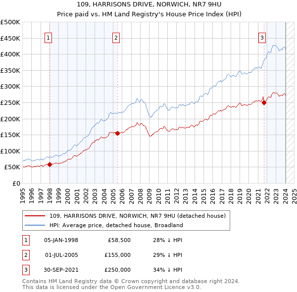 109, HARRISONS DRIVE, NORWICH, NR7 9HU: Price paid vs HM Land Registry's House Price Index