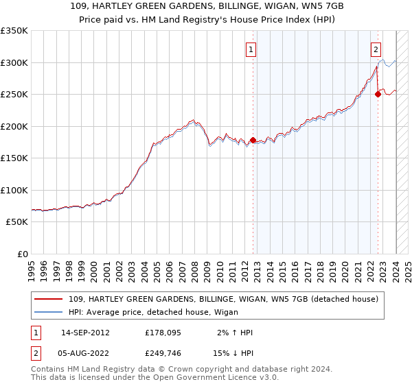 109, HARTLEY GREEN GARDENS, BILLINGE, WIGAN, WN5 7GB: Price paid vs HM Land Registry's House Price Index