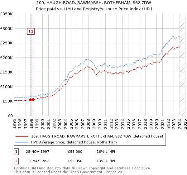 109, HAUGH ROAD, RAWMARSH, ROTHERHAM, S62 7DW: Price paid vs HM Land Registry's House Price Index