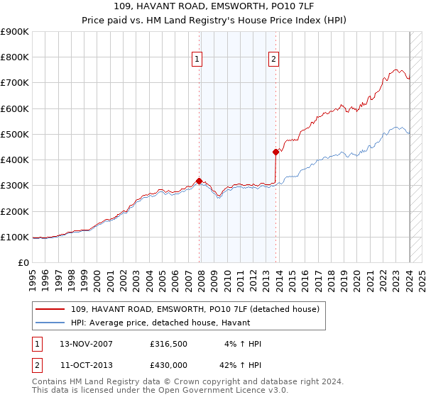 109, HAVANT ROAD, EMSWORTH, PO10 7LF: Price paid vs HM Land Registry's House Price Index
