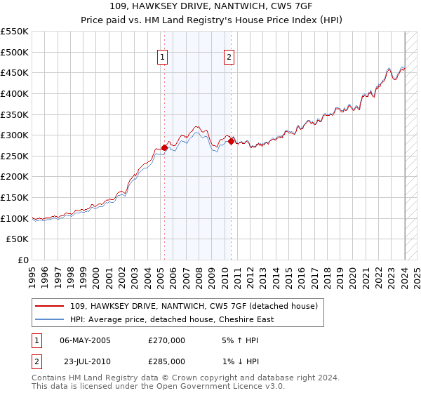 109, HAWKSEY DRIVE, NANTWICH, CW5 7GF: Price paid vs HM Land Registry's House Price Index