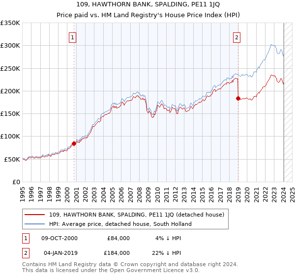 109, HAWTHORN BANK, SPALDING, PE11 1JQ: Price paid vs HM Land Registry's House Price Index