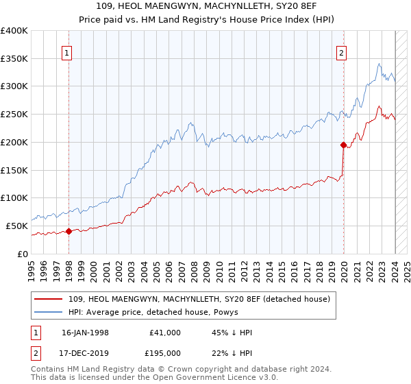 109, HEOL MAENGWYN, MACHYNLLETH, SY20 8EF: Price paid vs HM Land Registry's House Price Index