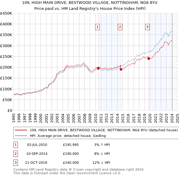 109, HIGH MAIN DRIVE, BESTWOOD VILLAGE, NOTTINGHAM, NG6 8YU: Price paid vs HM Land Registry's House Price Index