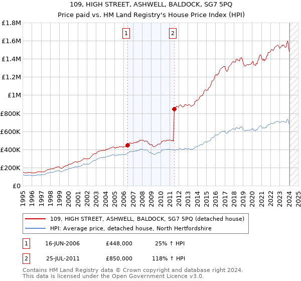 109, HIGH STREET, ASHWELL, BALDOCK, SG7 5PQ: Price paid vs HM Land Registry's House Price Index