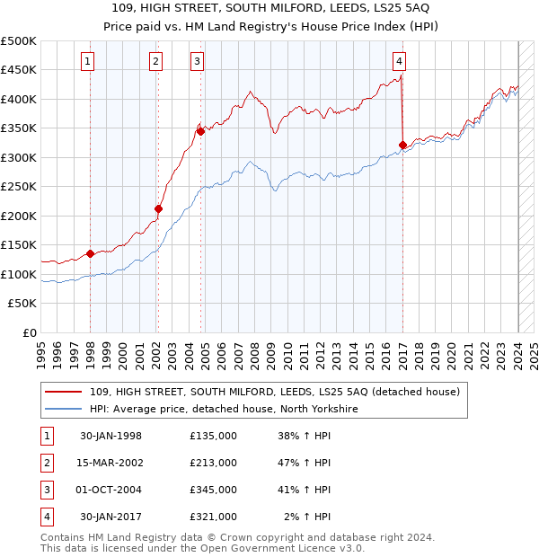 109, HIGH STREET, SOUTH MILFORD, LEEDS, LS25 5AQ: Price paid vs HM Land Registry's House Price Index