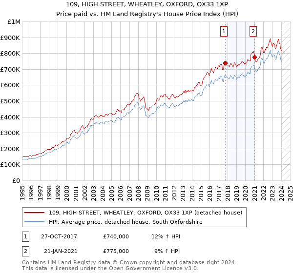 109, HIGH STREET, WHEATLEY, OXFORD, OX33 1XP: Price paid vs HM Land Registry's House Price Index