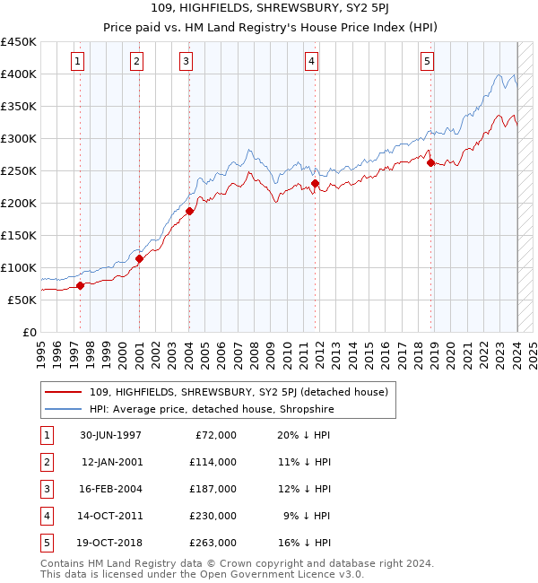 109, HIGHFIELDS, SHREWSBURY, SY2 5PJ: Price paid vs HM Land Registry's House Price Index